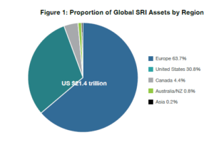 SRI Assets